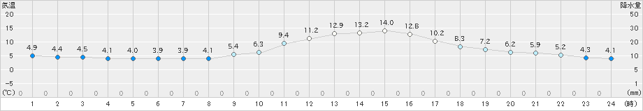 新見(>2022年11月17日)のアメダスグラフ