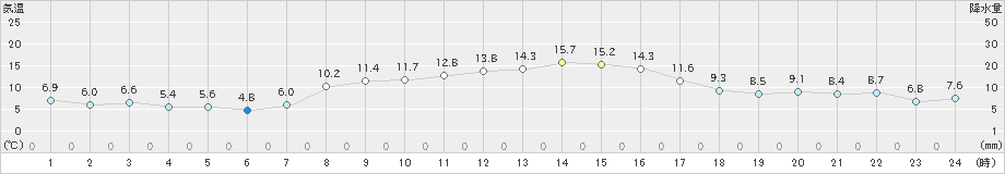 日応寺(>2022年11月17日)のアメダスグラフ