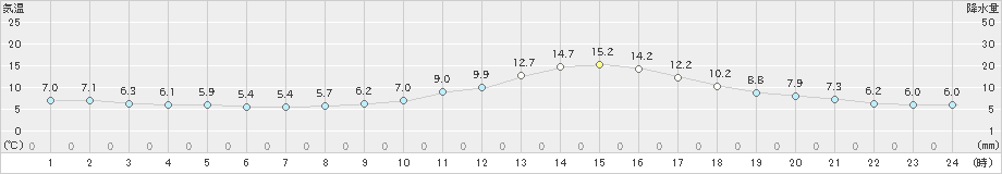 三次(>2022年11月17日)のアメダスグラフ