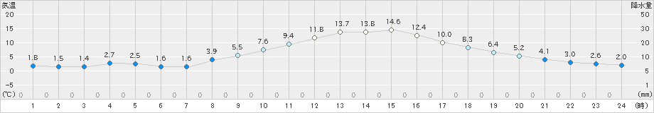 大朝(>2022年11月17日)のアメダスグラフ