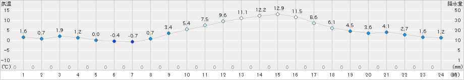 油木(>2022年11月17日)のアメダスグラフ