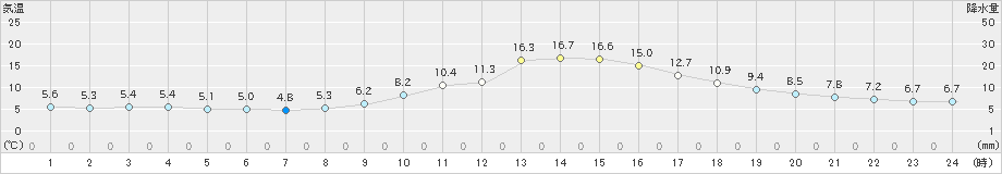 加計(>2022年11月17日)のアメダスグラフ