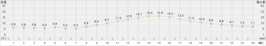 三入(>2022年11月17日)のアメダスグラフ