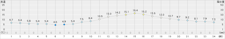 府中(>2022年11月17日)のアメダスグラフ