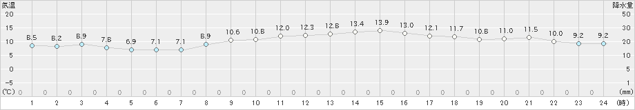 本郷(>2022年11月17日)のアメダスグラフ