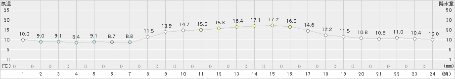 生口島(>2022年11月17日)のアメダスグラフ