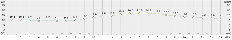 呉(>2022年11月17日)のアメダスグラフ