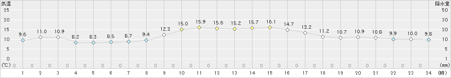 西郷岬(>2022年11月17日)のアメダスグラフ