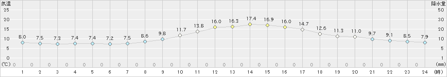 松江(>2022年11月17日)のアメダスグラフ