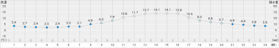 横田(>2022年11月17日)のアメダスグラフ