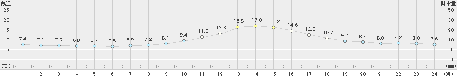 川本(>2022年11月17日)のアメダスグラフ