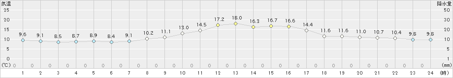 高津(>2022年11月17日)のアメダスグラフ