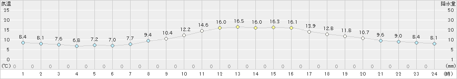 境(>2022年11月17日)のアメダスグラフ