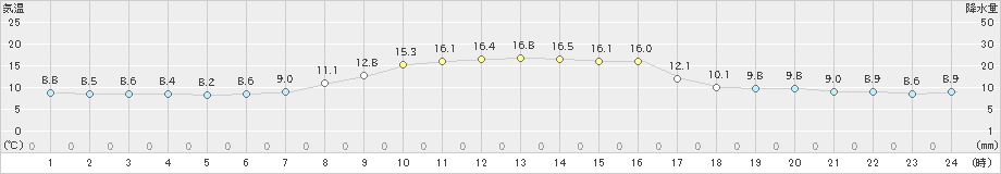 塩津(>2022年11月17日)のアメダスグラフ