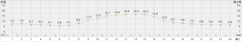 岩井(>2022年11月17日)のアメダスグラフ