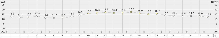 蒲生田(>2022年11月17日)のアメダスグラフ