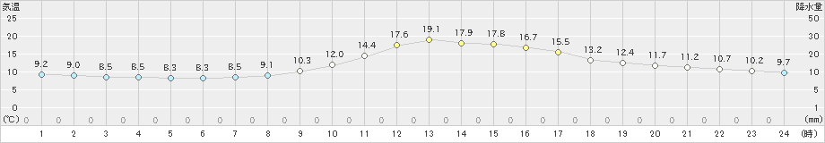 萩(>2022年11月17日)のアメダスグラフ