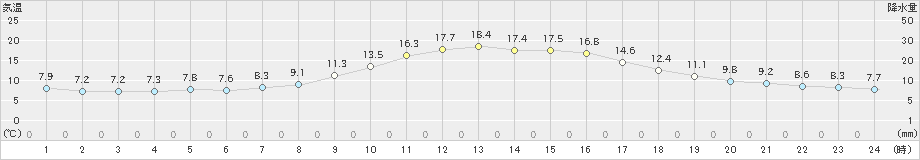 油谷(>2022年11月17日)のアメダスグラフ