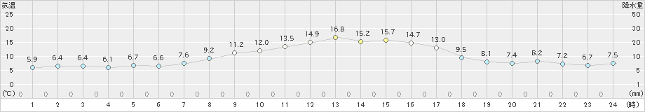 秋吉台(>2022年11月17日)のアメダスグラフ