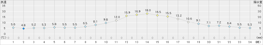 豊田(>2022年11月17日)のアメダスグラフ