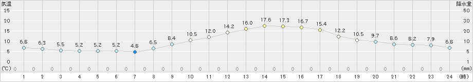 玖珂(>2022年11月17日)のアメダスグラフ