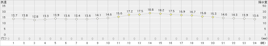 下関(>2022年11月17日)のアメダスグラフ