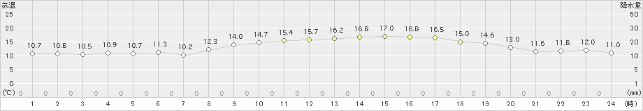 宇部(>2022年11月17日)のアメダスグラフ