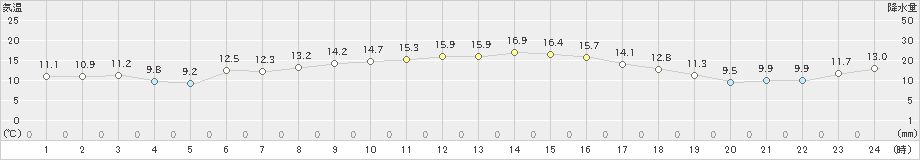 安下庄(>2022年11月17日)のアメダスグラフ