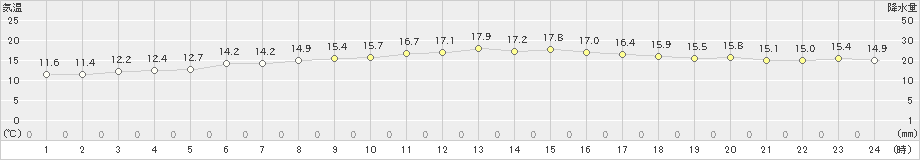 西海(>2022年11月17日)のアメダスグラフ