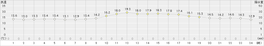 有川(>2022年11月17日)のアメダスグラフ