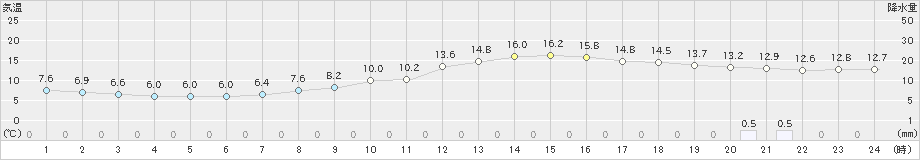 川内(>2022年11月17日)のアメダスグラフ