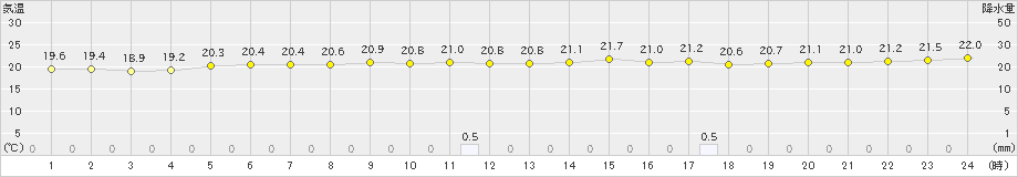 奥(>2022年11月17日)のアメダスグラフ