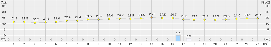 名護(>2022年11月17日)のアメダスグラフ