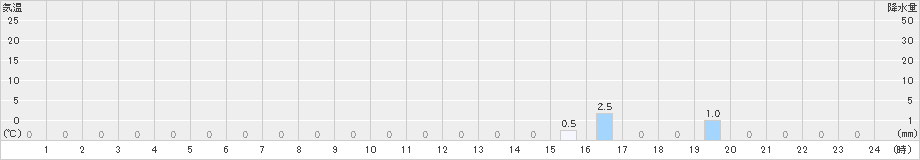 読谷(>2022年11月17日)のアメダスグラフ