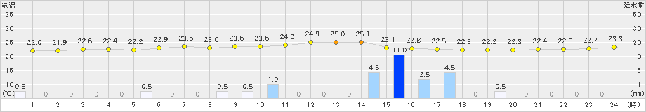 北原(>2022年11月17日)のアメダスグラフ