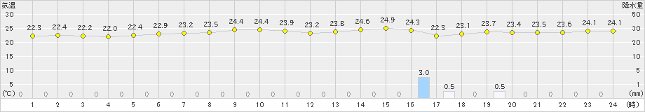 宮城島(>2022年11月17日)のアメダスグラフ