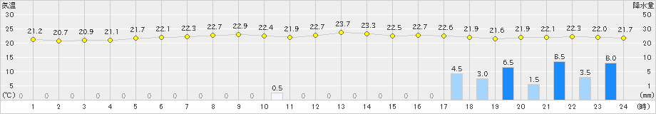 渡嘉敷(>2022年11月17日)のアメダスグラフ