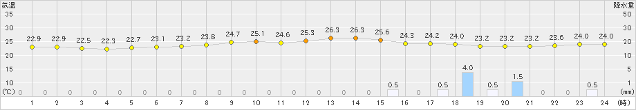 那覇(>2022年11月17日)のアメダスグラフ