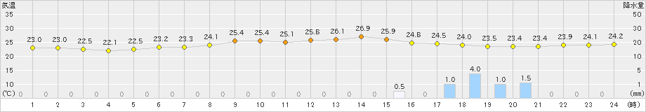 安次嶺(>2022年11月17日)のアメダスグラフ