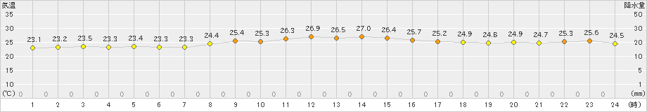 旧東(>2022年11月17日)のアメダスグラフ