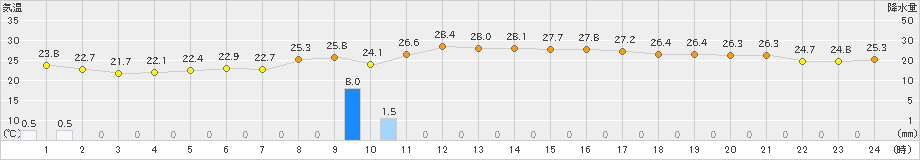 仲筋(>2022年11月17日)のアメダスグラフ