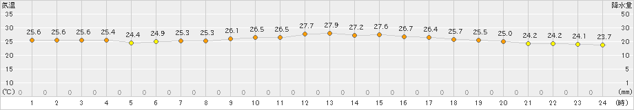 伊原間(>2022年11月17日)のアメダスグラフ