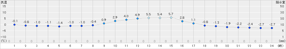 遠軽(>2022年11月18日)のアメダスグラフ