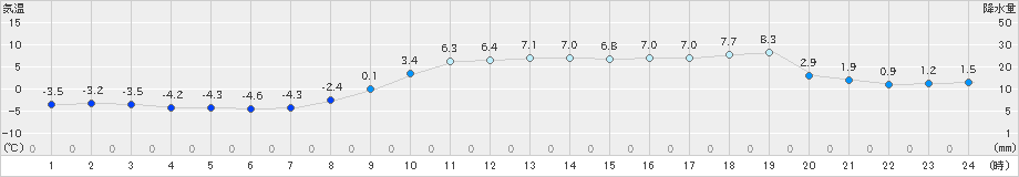 大津(>2022年11月18日)のアメダスグラフ