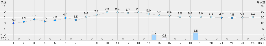 今別(>2022年11月18日)のアメダスグラフ