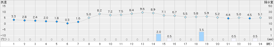 市浦(>2022年11月18日)のアメダスグラフ
