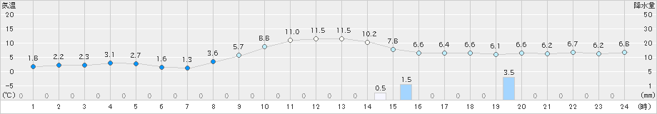 青森(>2022年11月18日)のアメダスグラフ