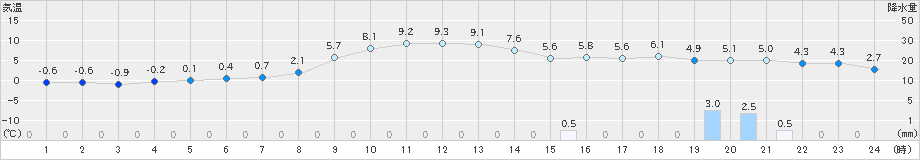 碇ケ関(>2022年11月18日)のアメダスグラフ