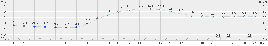 千厩(>2022年11月18日)のアメダスグラフ