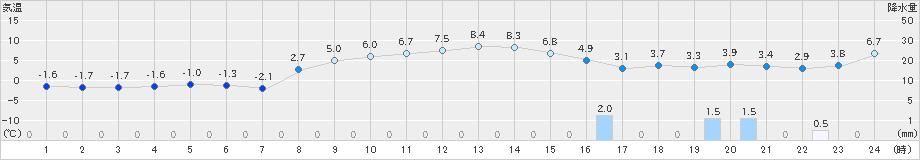 駒ノ湯(>2022年11月18日)のアメダスグラフ